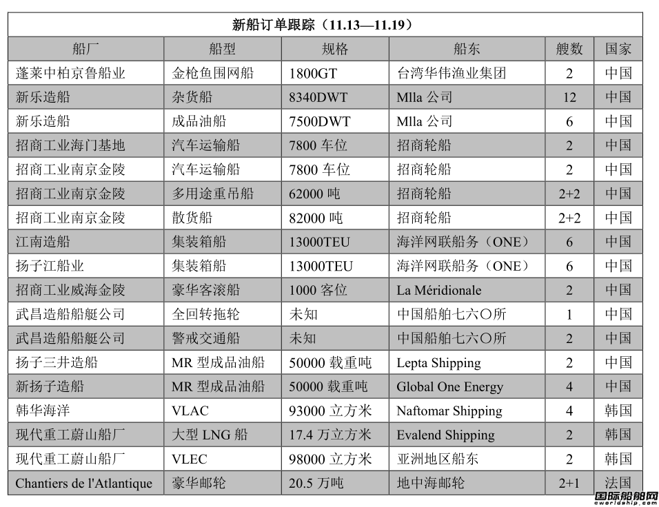 新船訂單跟蹤（11.13—11.19）