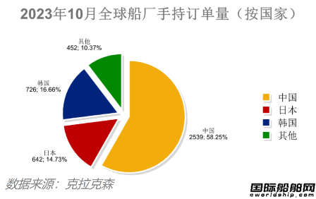 82艘！量價齊增！最新全球造船業(yè)月報出爐