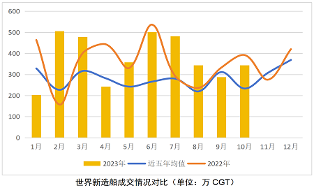 LNG船迎爆發(fā)——2023年10月世界新造船市場評論