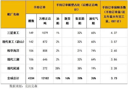 一圖知曉最新韓國頭部船企手持訂單保障系數(shù)