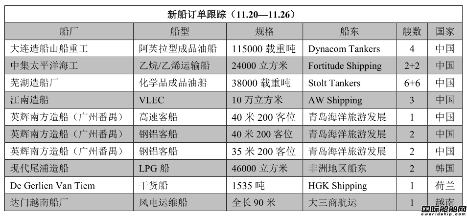 新船訂單跟蹤（11.20—11.26）
