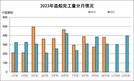 2023年1~10月船舶工業(yè)經(jīng)濟(jì)運(yùn)行情況