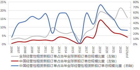 中國經(jīng)營性租賃新船訂單國際份額連續(xù)下滑