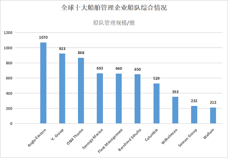 2023全球10大船舶管理公司出爐中資公司首次上榜