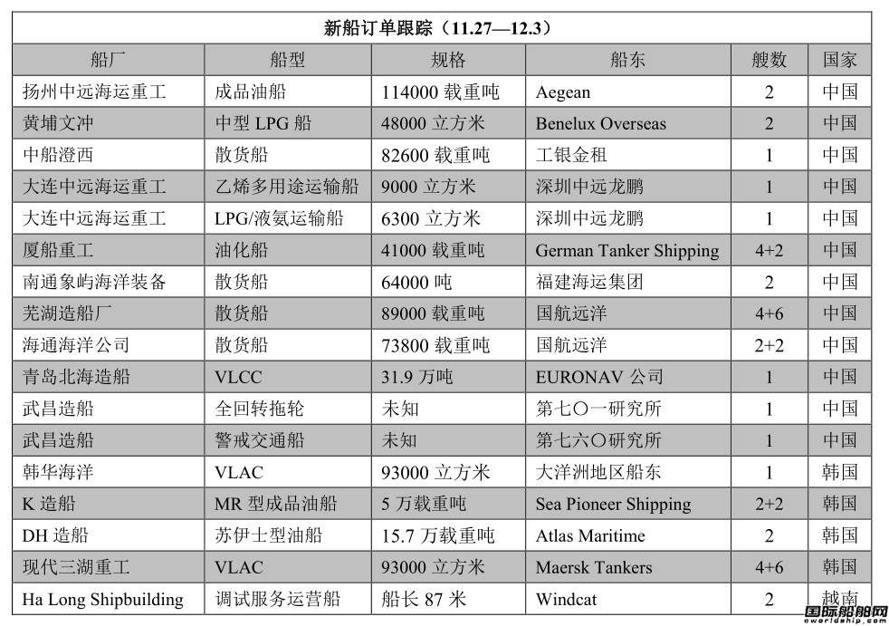 新船訂單跟蹤（11.27—12.3）