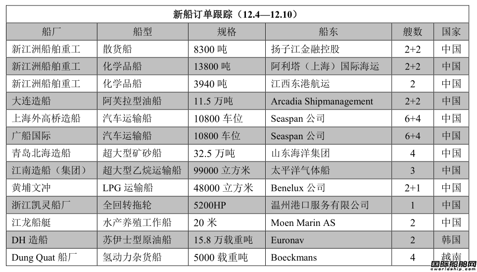 新船訂單跟蹤（12.4—12.10）