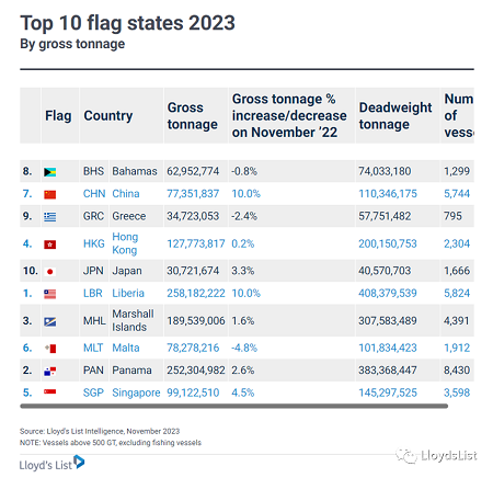 2023全球十大船旗排行：利比里亞登頂，五星旗船增速并列第一