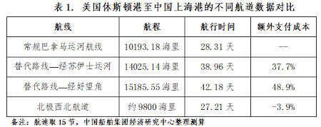 巴拿馬運(yùn)河梗阻航運(yùn)大動(dòng)脈，極地船舶發(fā)展迫在眉睫