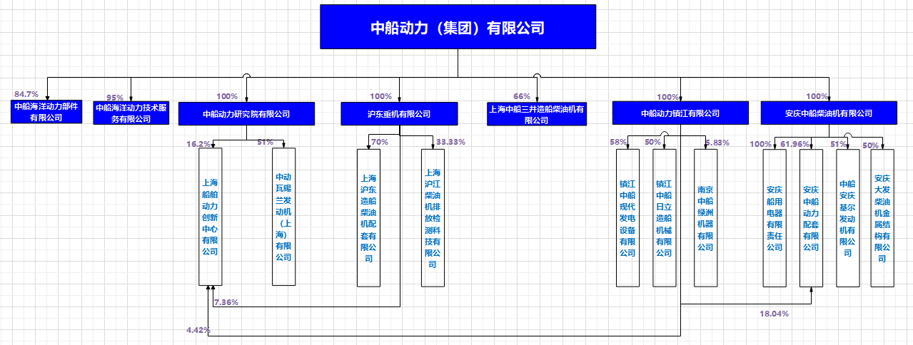 中國(guó)動(dòng)力：中船動(dòng)力集團(tuán)內(nèi)部柴油機(jī)業(yè)務(wù)整合及股權(quán)架構(gòu)調(diào)整