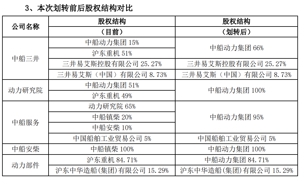 中國(guó)動(dòng)力：中船動(dòng)力集團(tuán)內(nèi)部柴油機(jī)業(yè)務(wù)整合及股權(quán)架構(gòu)調(diào)整