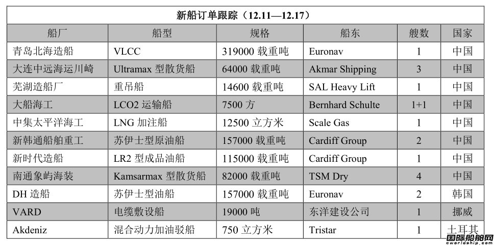 新船訂單跟蹤（12.11—12.17）