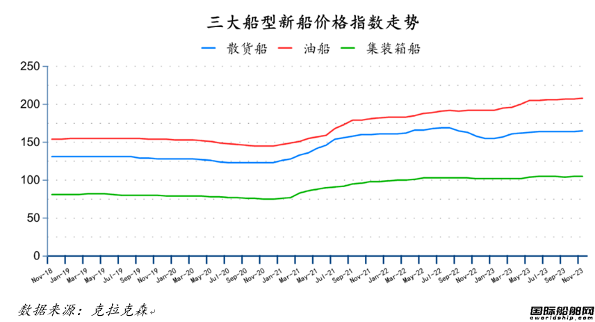 量?jī)r(jià)齊增！最新全球造船業(yè)月報(bào)出爐