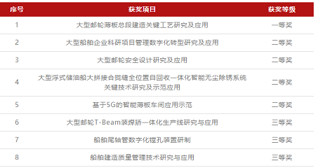 外高橋造船8項科技成果喜獲中國造船工程學會科技進步獎