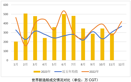 新船交付量創(chuàng)新高，紅海事件攪動航運市場