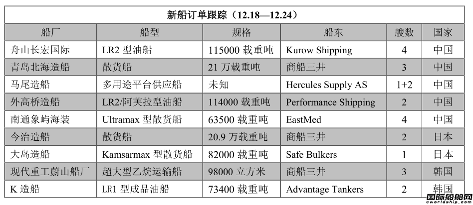 新船訂單跟蹤（12.18—12.24）