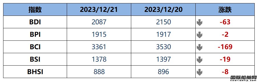 BDI指數(shù)周四下跌63點(diǎn)至2087點(diǎn)