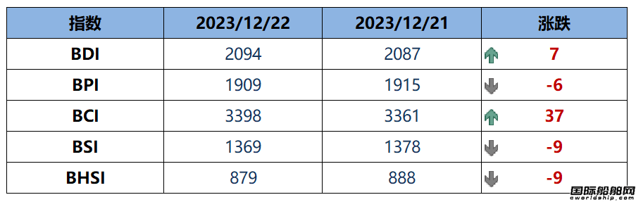 BDI指數(shù)周五上升7點(diǎn)至2094點(diǎn)