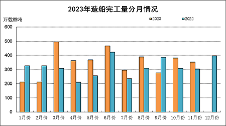 2023年1~11月船舶工業(yè)經(jīng)濟(jì)運(yùn)行情況