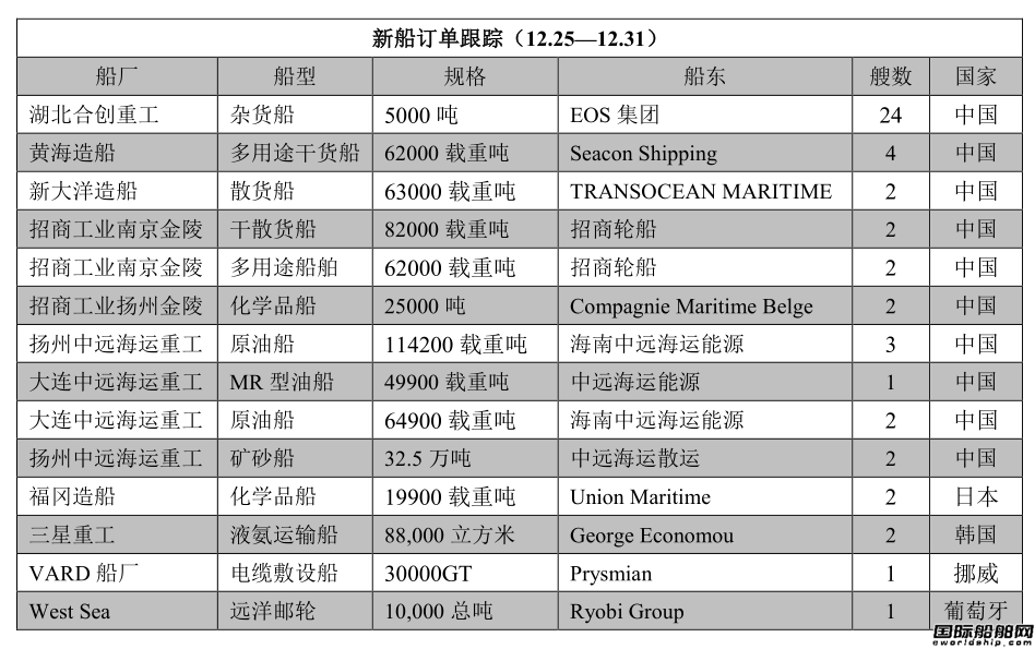 新船訂單跟蹤（12.25—12.31）