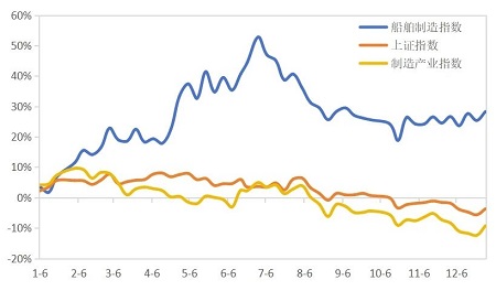 2023年船舶行業(yè)回顧：來自資本市場角度