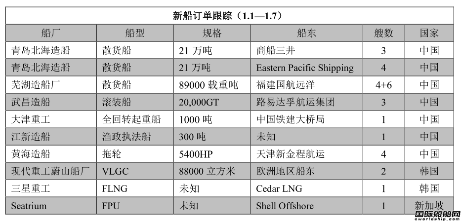 新船訂單跟蹤（1.1—1.7）