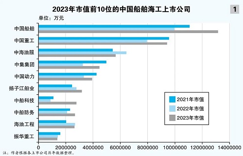 七成船舶海工企業(yè)市值上漲：造船強(qiáng)周期未完待續(xù)