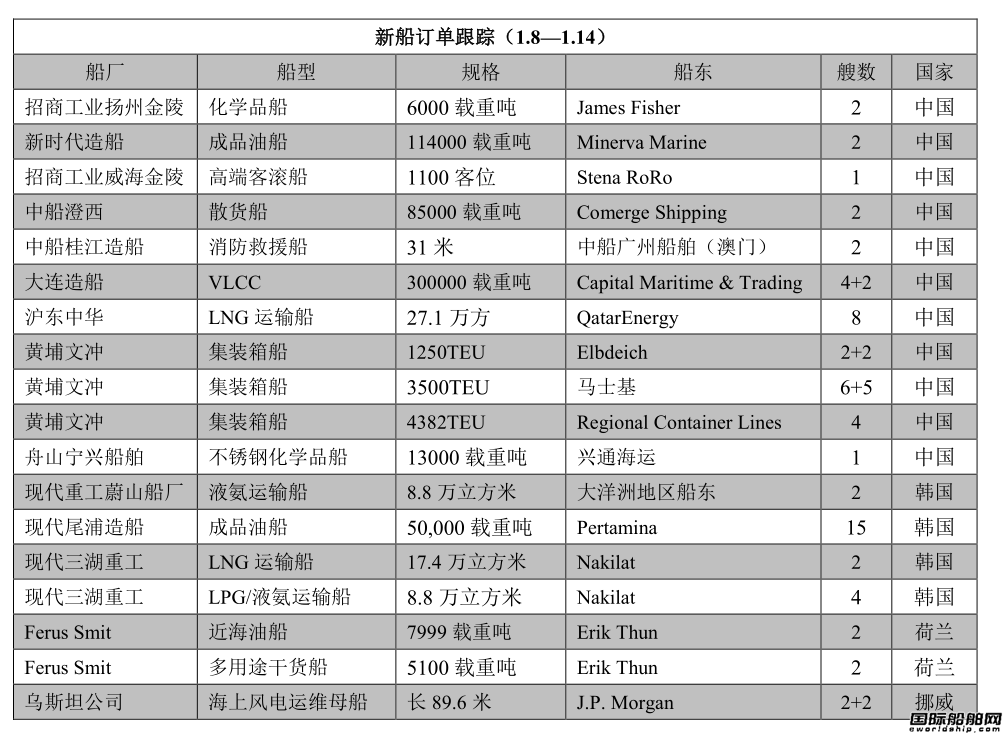 新船訂單跟蹤（1.8—1.14）