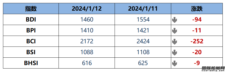 BDI指數(shù)上周五下跌94點至1460點