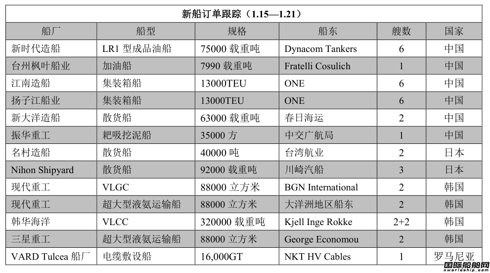 新船訂單跟蹤（1.15—1.21）