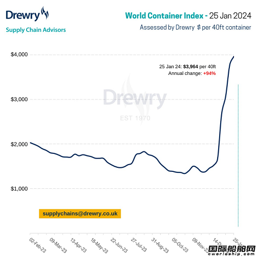 Drewry世界集裝箱指數(shù)WCI本周上漲5%
