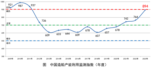 2023年中國造船產(chǎn)能利用監(jiān)測指數(shù)呈逐季增長態(tài)勢