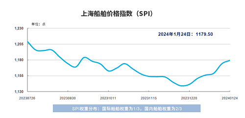 上海航運(yùn)交易所：船舶交易周評(píng)（2024.01.24）