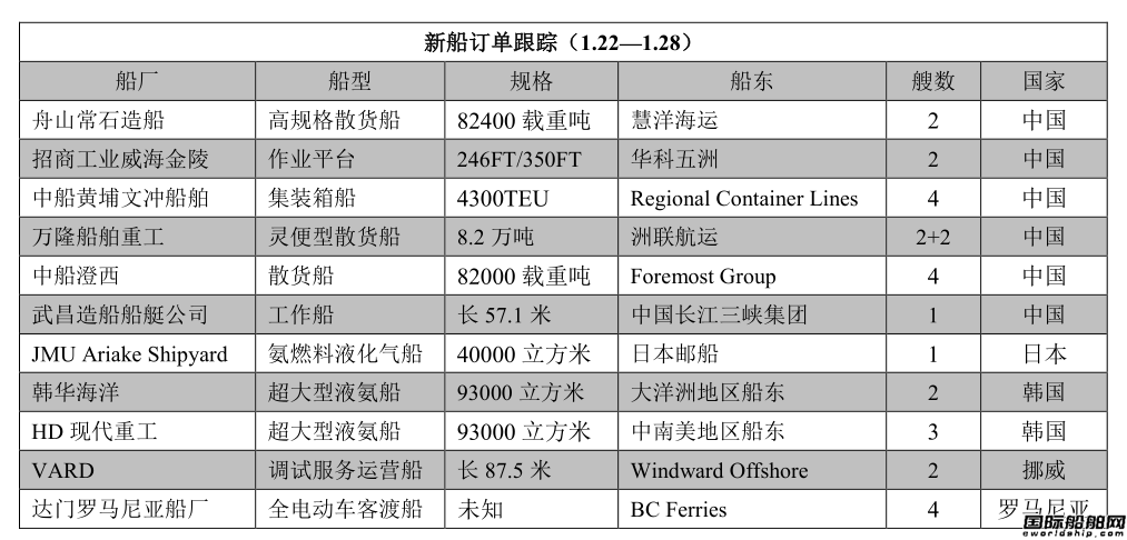 新船訂單跟蹤（1.22—1.28）