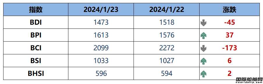 BDI指數(shù)周二下跌45點至1473點