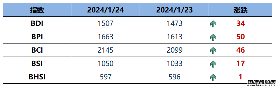 BDI指數(shù)周三上升34點至1507點
