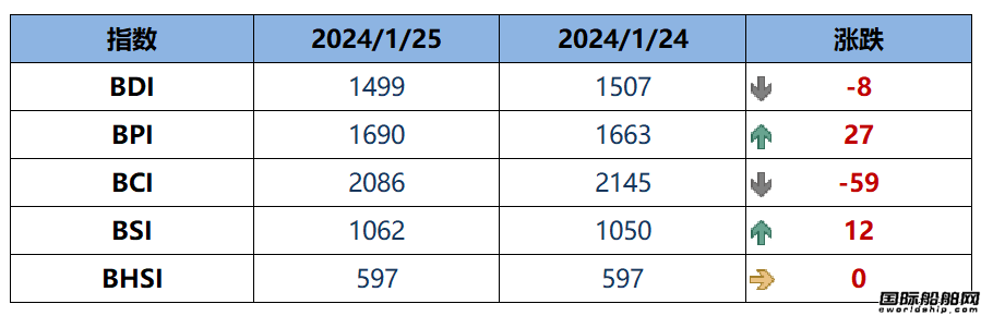 BDI指數(shù)周四下跌8點至1499點