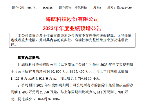 海航科技：預(yù)計2023年年度凈利潤超2億元