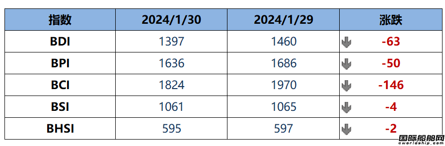 BDI指數(shù)周二下跌63點至1397點