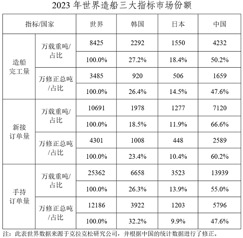 2023年中國船舶工業(yè)經(jīng)濟(jì)運(yùn)行分析