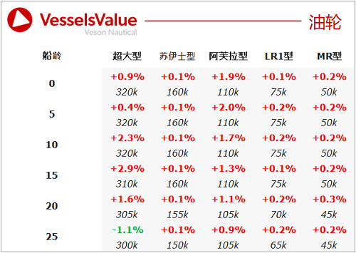 二手船交易周報(bào)（01.30 - 02.05）