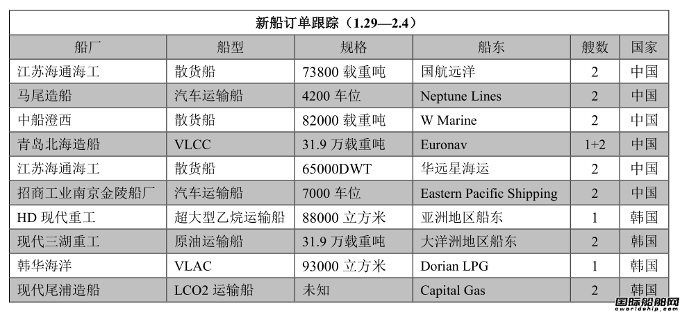 新船訂單跟蹤（1.29—2.4）