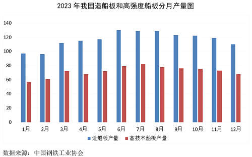 2023年我國造船用鋼市場回顧及展望