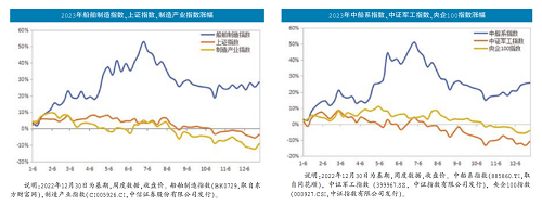 船舶工業(yè)逆市跑贏大盤來年依舊可期