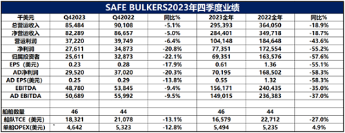 干散貨市場(chǎng)改善提升Safe Bulkers四季度業(yè)績(jī)
