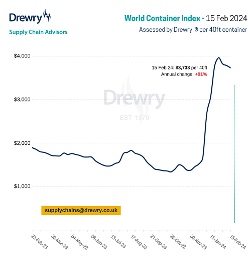 Drewry世界集裝箱指數(shù)WCI本周回落1%