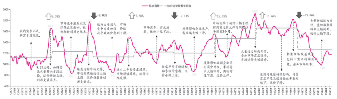 內(nèi)貿(mào)集裝箱運(yùn)輸市場(chǎng)2023年回顧及2024年展望