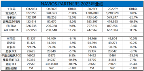 紅海危機(jī)下，Navios趁勢售船或鎖定租約