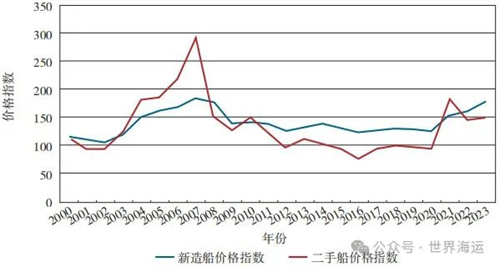 2023年全球造船業(yè)回顧與展望