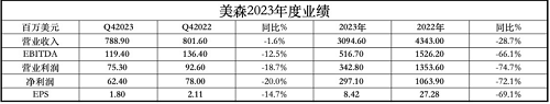 美森輪船發(fā)布2023年第四季度和全年財報