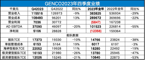 扭虧了！美國干散貨船東Genco預(yù)計(jì)一季度船隊(duì)TCE更高